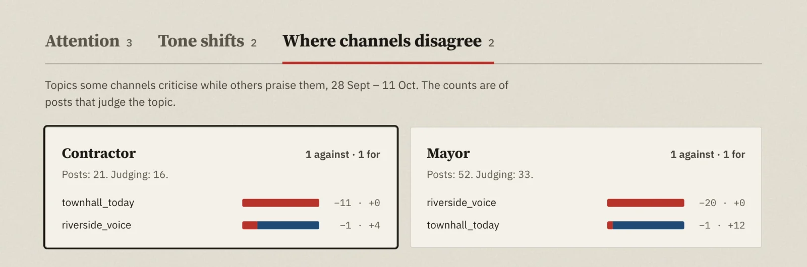 Topic coverage in Peak News, the Where channels disagree tab: one channel criticises the contractor, another defends him