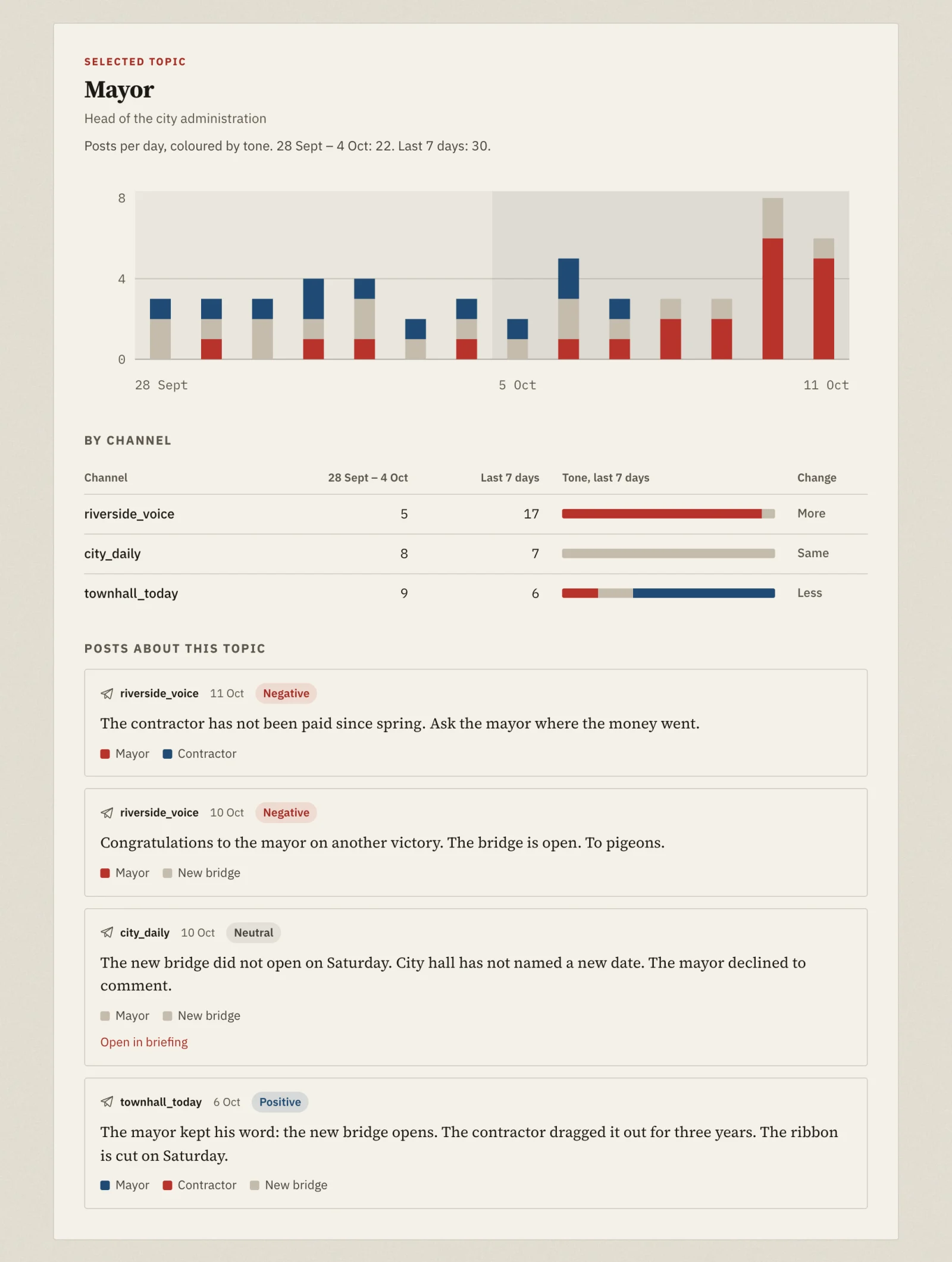 A selected topic in Peak News Topic coverage: posts about the mayor per day coloured by tone, the split by channel, and the posts themselves