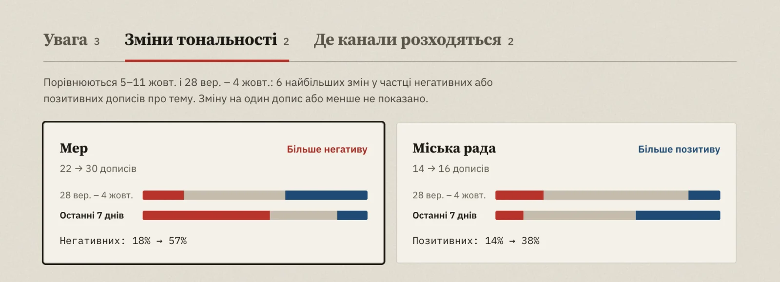 «Висвітлення тем» у Peak News, вкладка «Зміни тональності»: частка негативних дописів про мера зросла з 18% до 57%