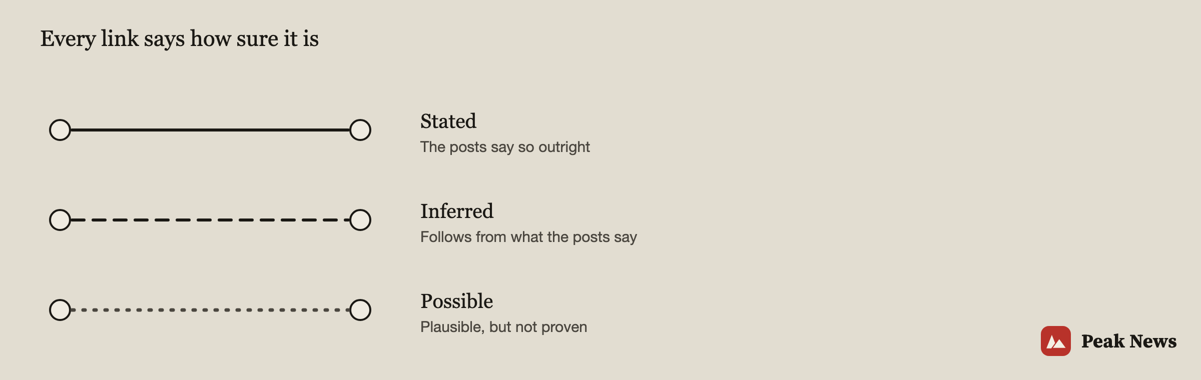 Line styles in Peak News Connections: stated, inferred and possible