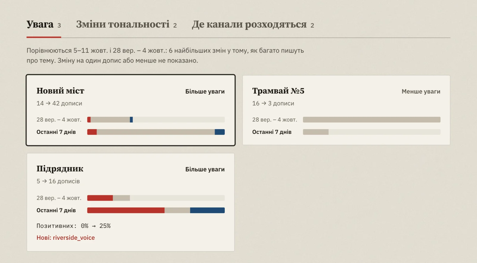 «Висвітлення тем» у Peak News, вкладка «Увага»: про новий міст 42 дописи замість 14, про підрядника 16 замість 5