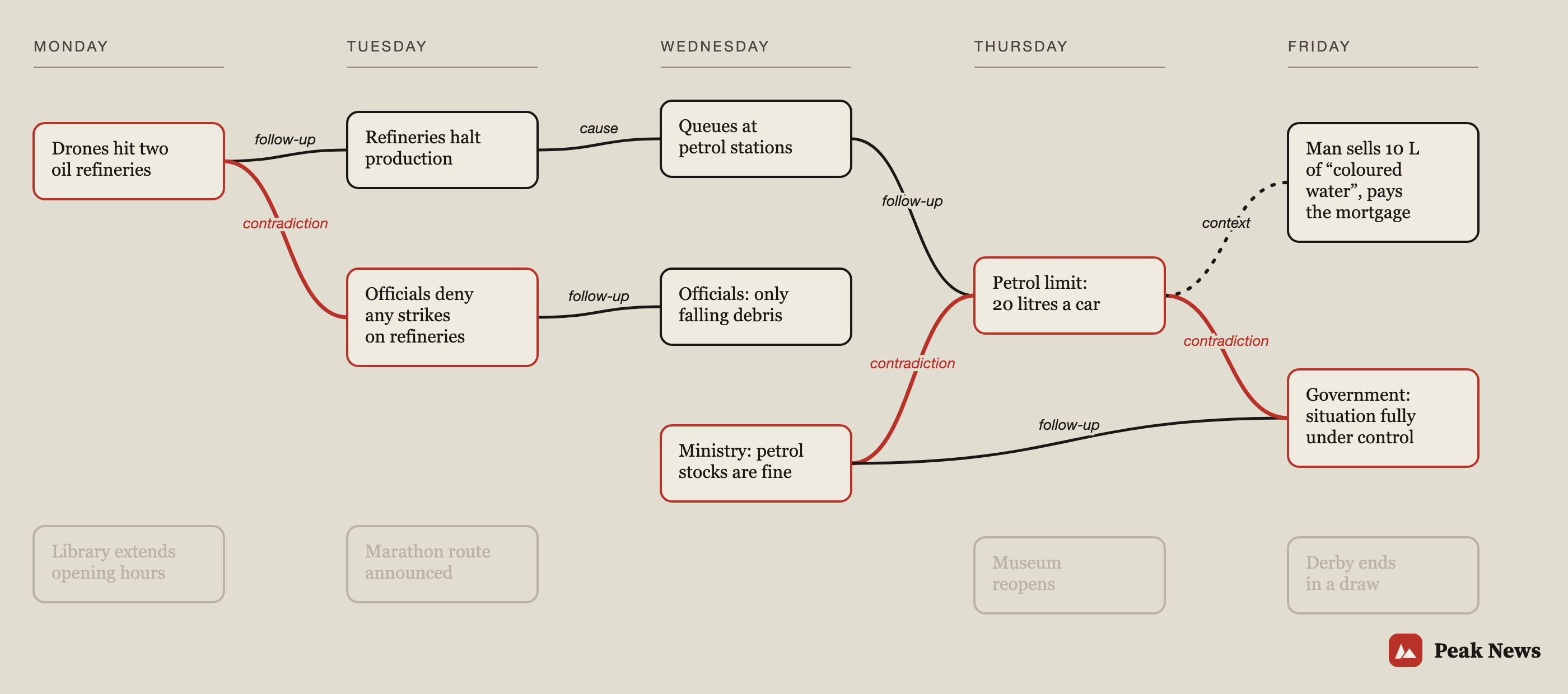 Peak News Connections: a chain over five days: follow-ups, a cause, a context and three contradictions, with unrelated events faded
