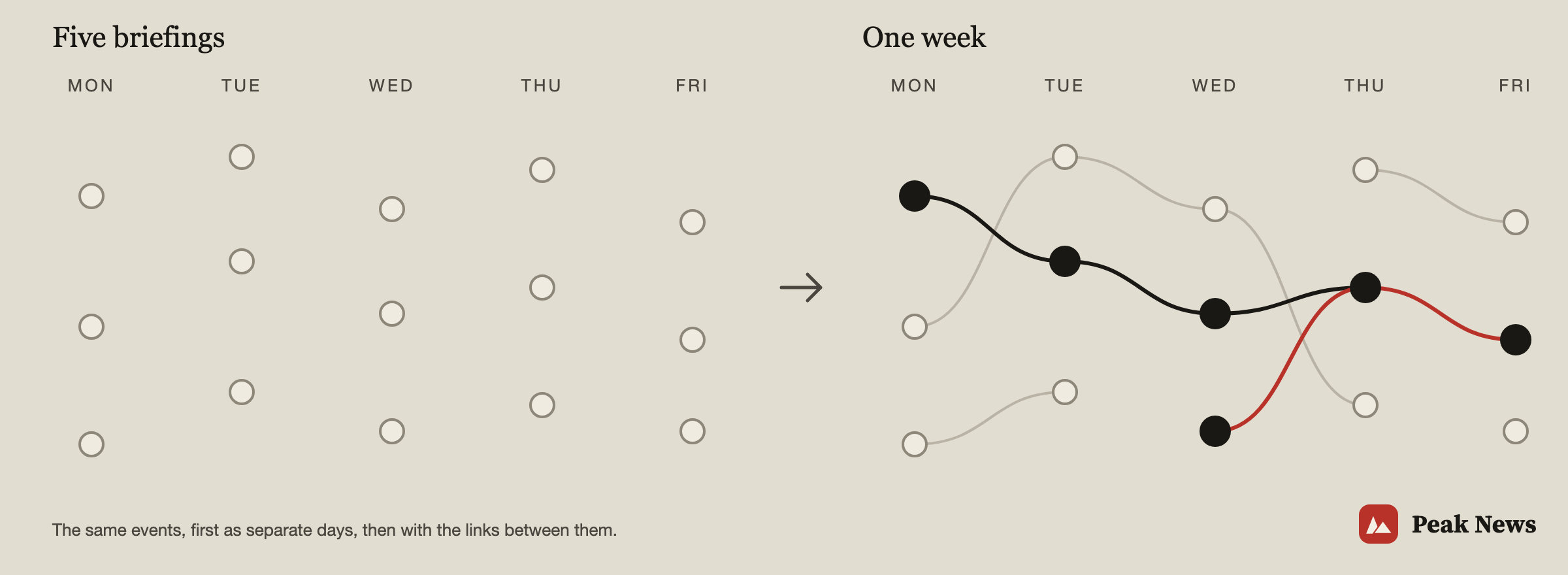 Peak News Connections: five briefings as separate dots, then the same dots joined into a week