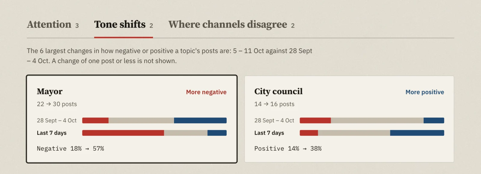 Topic coverage in Peak News, the Tone shifts tab: the share of negative posts about the mayor goes from 18% to 57%