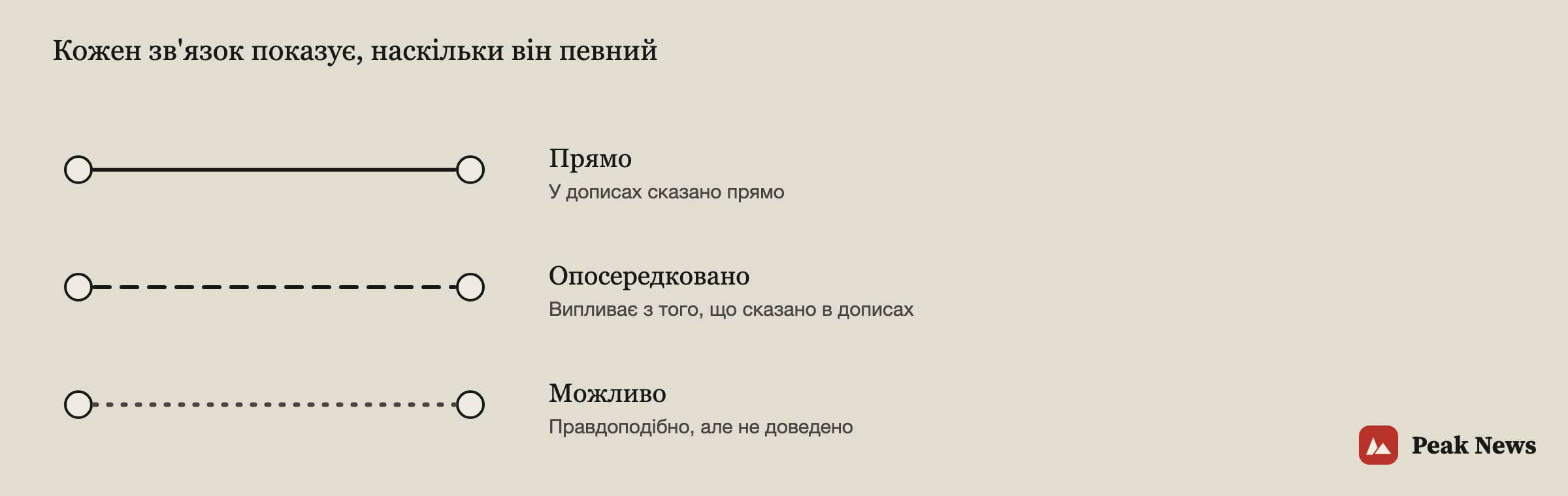 Три види ліній у «Зв'язках» Peak News: прямо, опосередковано, можливо